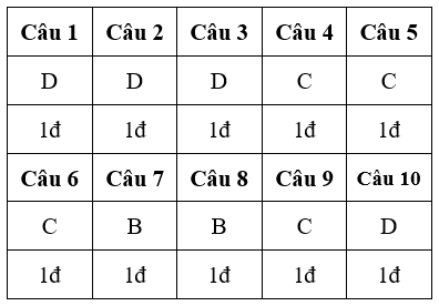 Đề kiểm tra 15 phút Công nghệ 10 Học kì 1 có đáp án (Đề 4)