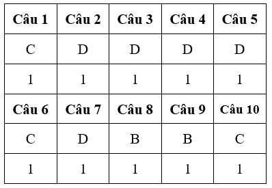 Đề kiểm tra 15 phút Công nghệ 10 Học kì 2 có đáp án (Đề 1)