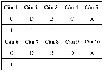 Đề kiểm tra 15 phút Công nghệ 10 Học kì 2 có đáp án (Đề 2)