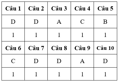 Đề kiểm tra 15 phút Công nghệ 10 Học kì 2 có đáp án (Đề 3)