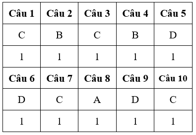 Đề kiểm tra 15 phút Công nghệ 10 Học kì 2 có đáp án (Đề 4)