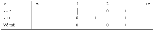 Đề kiểm tra 15 phút Đại số 10 Chương 4 có đáp án (Đề 3)