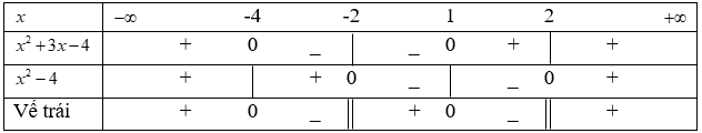 Đề kiểm tra 15 phút Đại số 10 Chương 4 có đáp án (Đề 4)