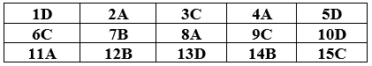 Đề kiểm tra 15 phút Tiếng Anh 10 mới Học kì 1 có đáp án (Đề 2)