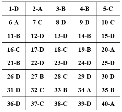 Đề kiểm tra Giữa kì 2 Công nghệ 10 có đáp án (Đề 3)