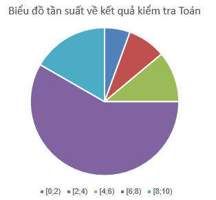 Đề kiểm tra 45 phút Đại số 10 Chương 5 có đáp án (Đề 2)