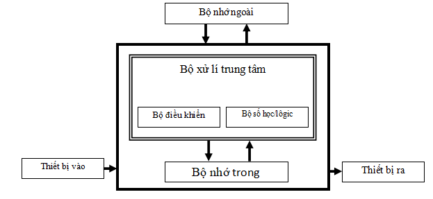 Đề thi Giữa học kì 1 Tin học 10 có đáp án (Đề 2)