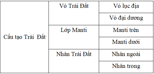 Đề thi Địa Lí 10 | Đề thi Địa Lí 10