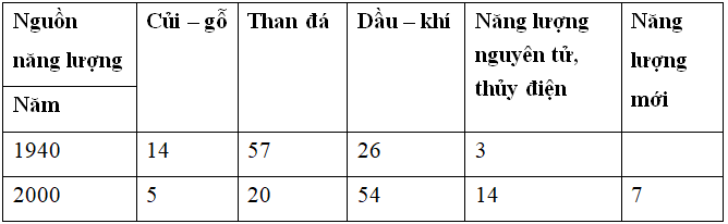 Đề thi Địa Lí 10 | Đề thi Địa Lí 10