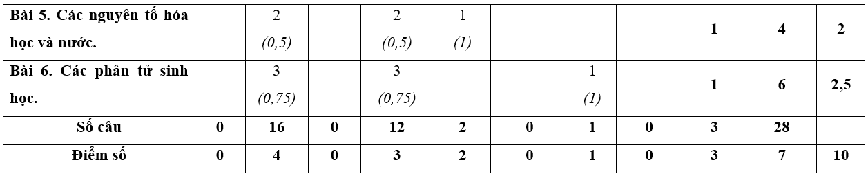 Đề thi Giữa kì 1 Sinh học 10 Kết nối tri thức có đáp án (3 đề)