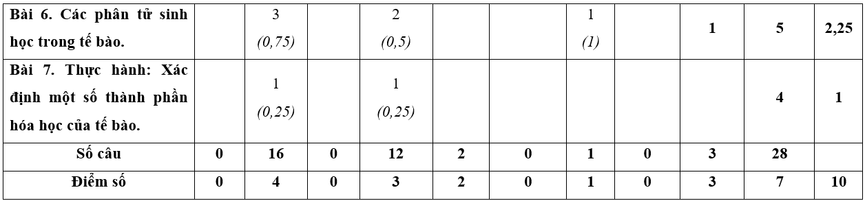 Đề thi Giữa kì 1 Sinh học 10 Kết nối tri thức có đáp án (3 đề)