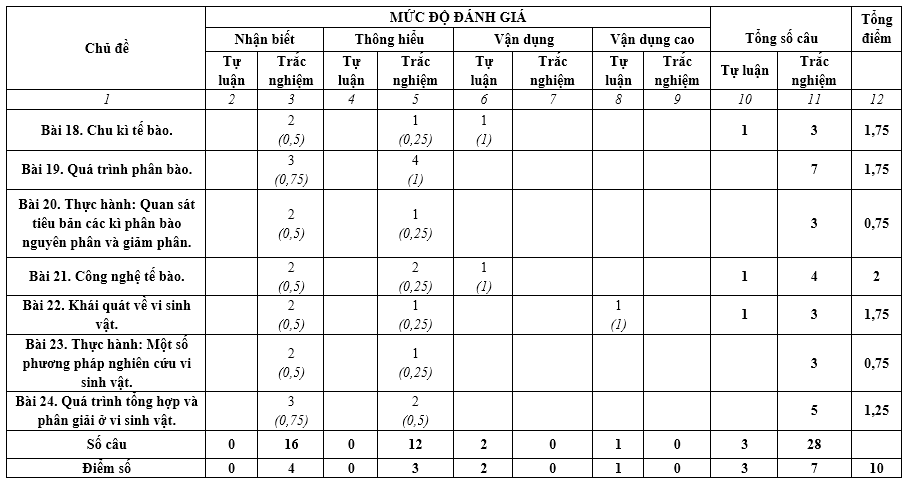 4 Đề thi Giữa kì 2 Sinh học 10 Chân trời sáng tạo (có đáp án)