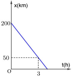 Đề thi học kì 1 Vật Lí 10 có đáp án (Đề 2 - Trắc nghiệm) | Đề kiểm tra Vật Lí 10 có đáp án