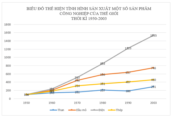 Đề thi Học kì 2 Địa Lí 10 có đáp án (Đề 4) | Đề thi Địa Lí 10 có đáp án