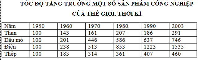 Đề thi Học kì 2 Địa Lí 10 có đáp án (Đề 4) | Đề thi Địa Lí 10 có đáp án