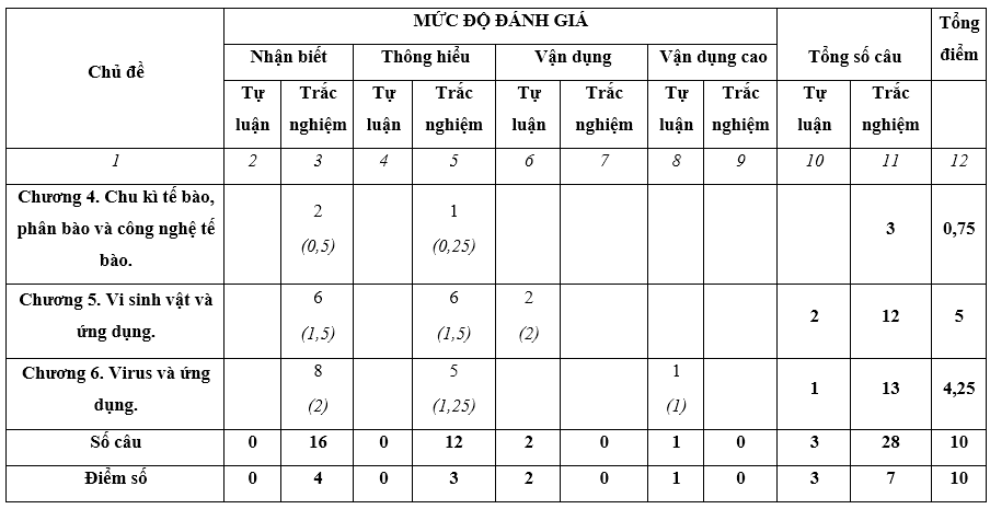 4 Đề thi Học kì 2 Sinh học 10 Chân trời sáng tạo (có đáp án)