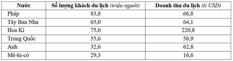 Đề thi Học kì 2 Địa Lí 11 năm 2024 có ma trận (ảnh 1)