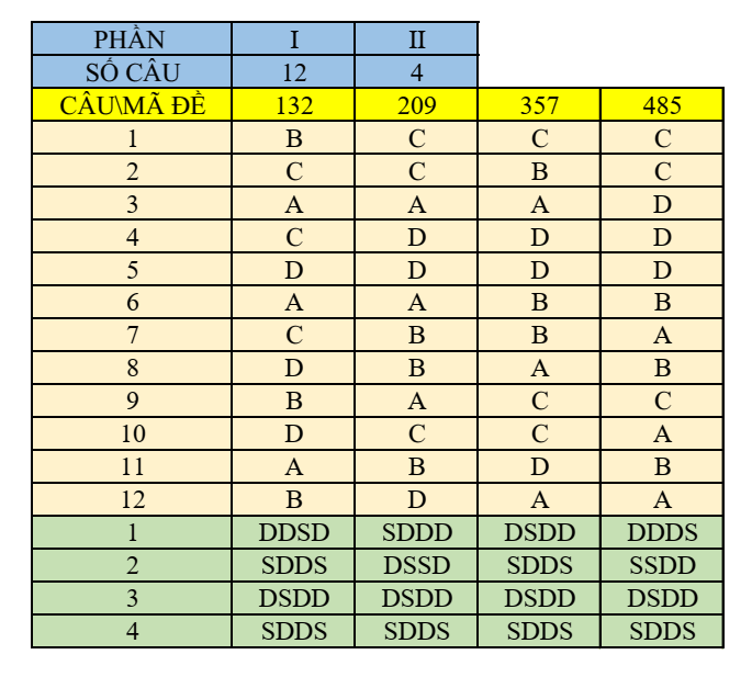 Đề thi Giữa kì 1 Toán 10 năm 2024-2025 trường THPT Trung An (Cần Thơ)
