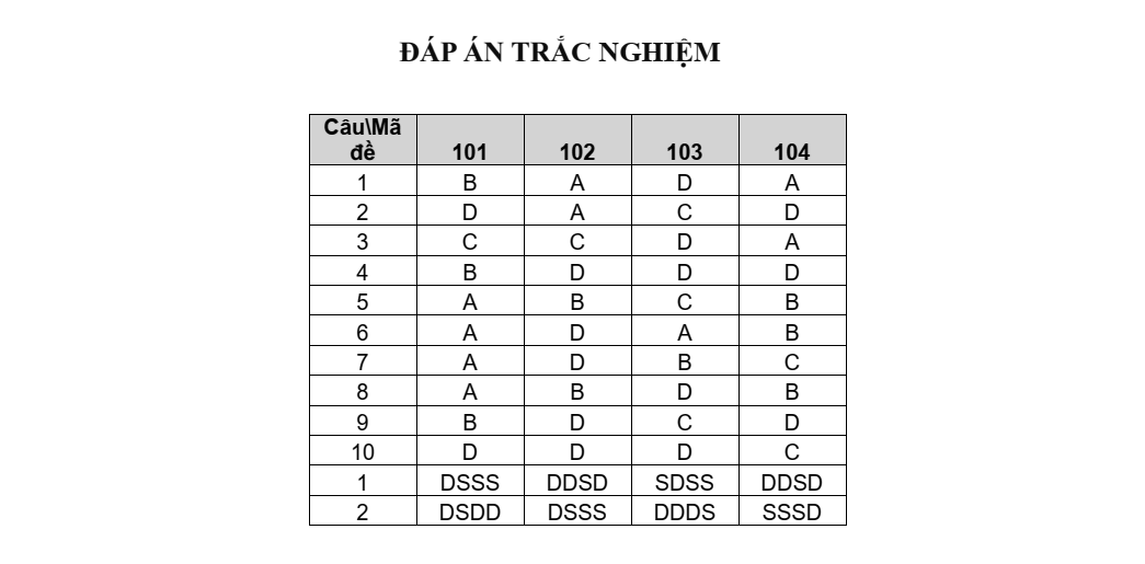 Đề thi Giữa kì 1 Toán 10 năm 2024-2025 trường THPT Võ Thị Sáu (Tp.HCM)
