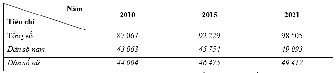 12+ Đề thi Giữa kì 2 Địa Lí 10 Kết nối tri thức (có đáp án)
