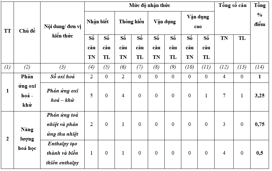 3 Đề thi Giữa kì 2 Hóa học 10 Cánh Diều năm 2024 (có đáp án)