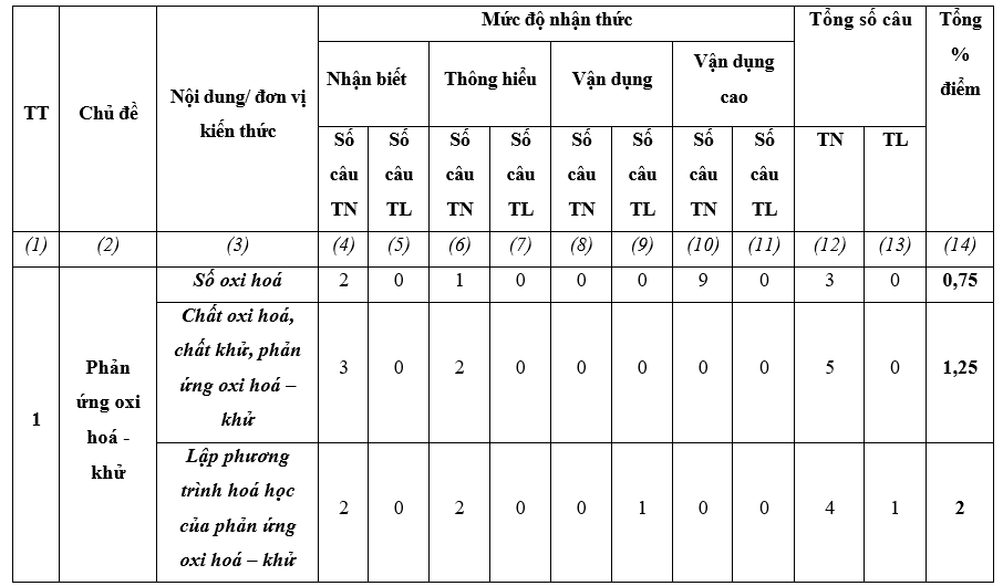 Đề thi Giữa kì 2 Hóa 10 Kết nối tri thức có đáp án (3 đề)