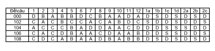 Đề thi Giữa kì 2 Toán 10 trường THPT Trần Cao Vân (Khánh Hòa) năm 2024-2025