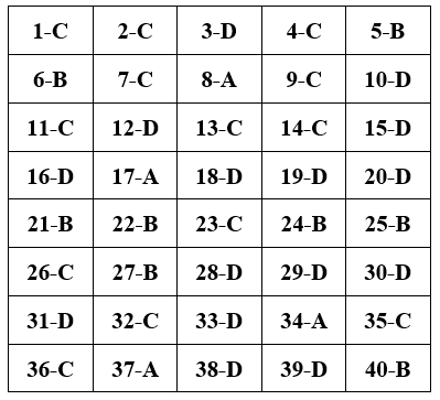 Đề thi Học kì 1 Công nghệ 10 có đáp án (Đề 2)