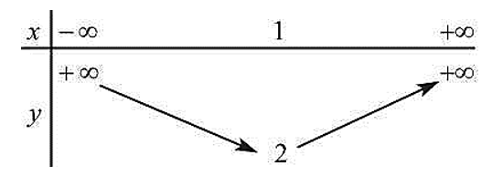 Đề thi Học kì 1 Toán 10 Chân trời sáng tạo có đáp án (10 đề)