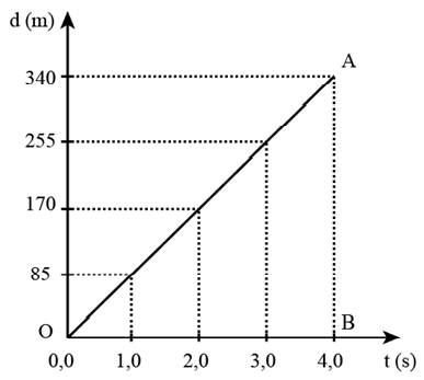 Đề thi Học kì 1 Vật Lí 10 Cánh diều có đáp án (3 đề) (ảnh 9)