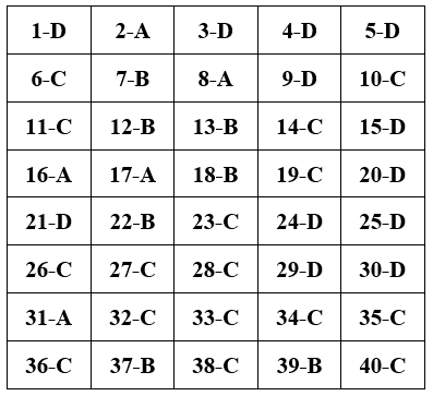 Đề thi Học kì 2 Công nghệ 10 có đáp án (Đề 1)