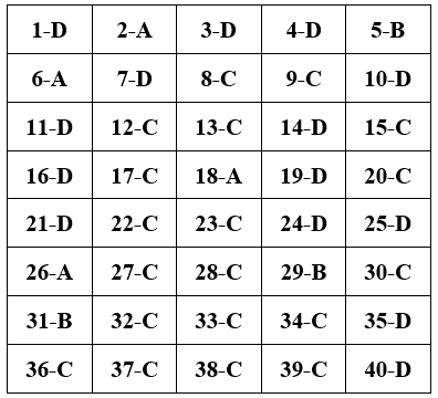 Đề thi Học kì 2 Công nghệ 10 có đáp án (Đề 2)