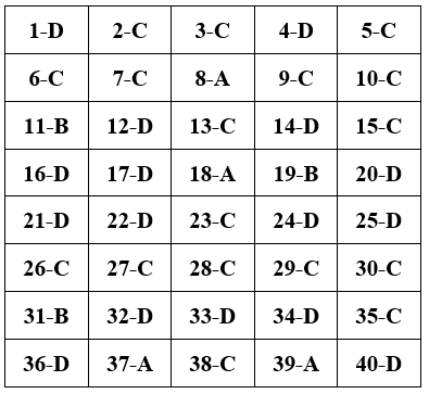 Đề thi Học kì 2 Công nghệ 10 có đáp án (Đề 2)