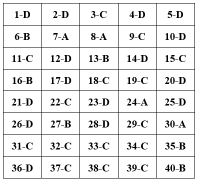 Đề thi Học kì 2 Công nghệ 10 có đáp án (Đề 3)