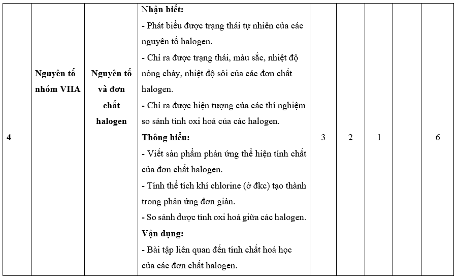 3 Đề thi Cuối kì 2 Hóa học 10 Cánh Diều năm 2024 (có đáp án)