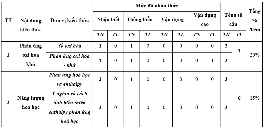 3 Đề thi Cuối kì 2 Hóa học 10 Cánh Diều năm 2024 (có đáp án)