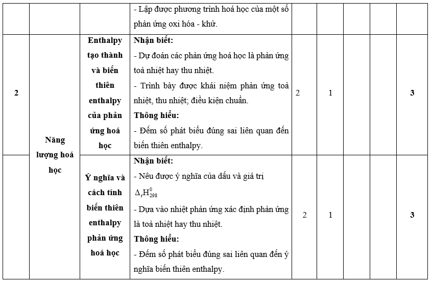 3 Đề thi Cuối kì 2 Hóa học 10 Chân trời sáng tạo năm 2024 (có đáp án)