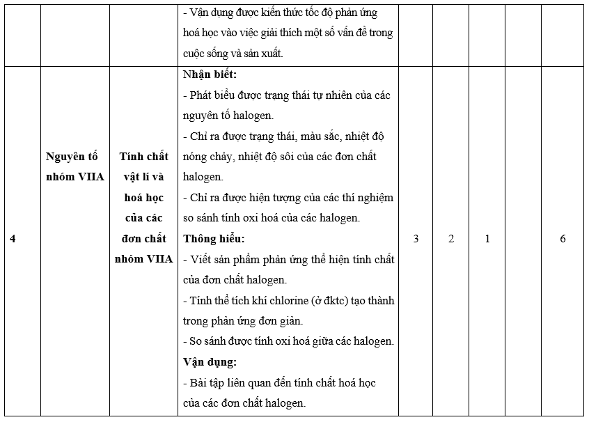 3 Đề thi Cuối kì 2 Hóa học 10 Chân trời sáng tạo năm 2024 (có đáp án)