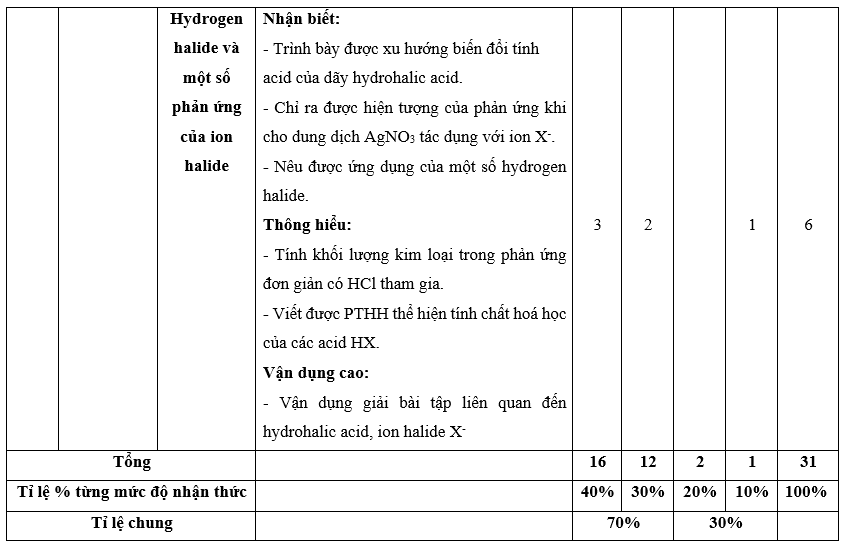 3 Đề thi Cuối kì 2 Hóa học 10 Chân trời sáng tạo năm 2024 (có đáp án)