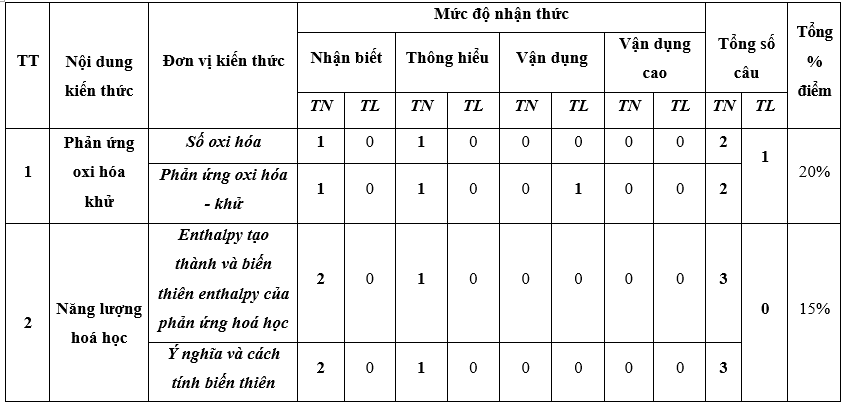 3 Đề thi Cuối kì 2 Hóa học 10 Chân trời sáng tạo năm 2024 (có đáp án)