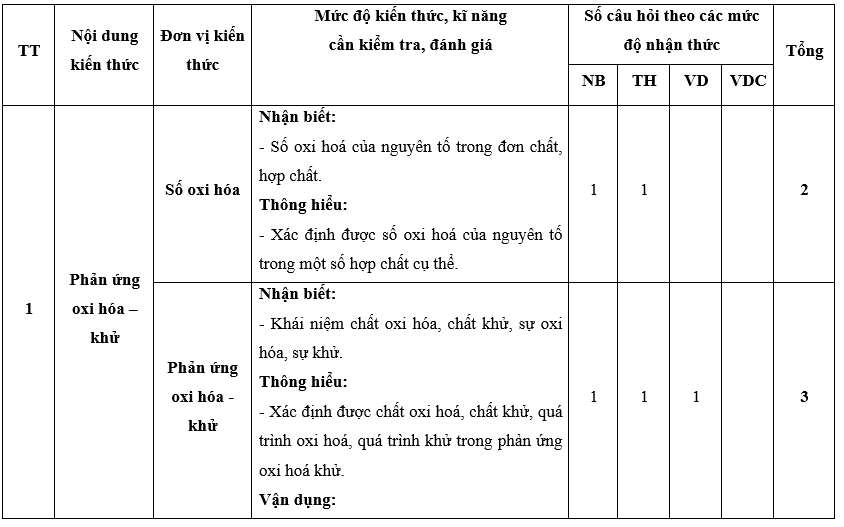 3 Đề thi Cuối kì 2 Hóa học 10 Chân trời sáng tạo năm 2024 (có đáp án)