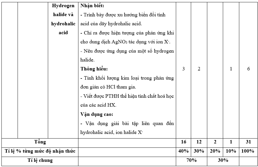 3 Đề thi Cuối kì 2 Hóa học 10 Kết nối tri thức năm 2024 (có đáp án)