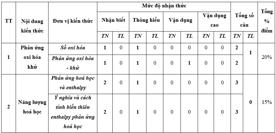 3 Đề thi Cuối kì 2 Hóa học 10 Kết nối tri thức năm 2024 (có đáp án)