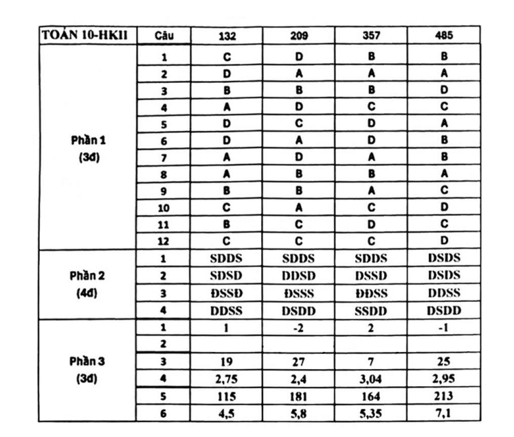 Đề thi Học kì 2 Toán 10 trường THPT Nguyễn Thượng Hiền (Tp.HCM) năm 2024-2025