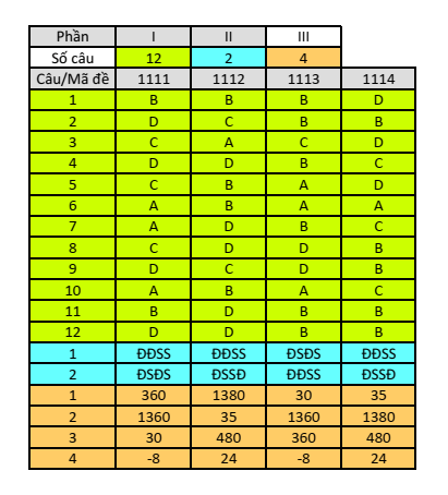 Đề thi Học kì 2 Toán 10 trường THPT Thị xã Quảng Trị năm 2024-2025