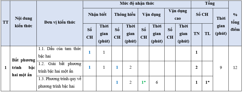 Đề thi Học kì 2 Toán 10 Chân trời sáng tạo có đáp án (10 đề)