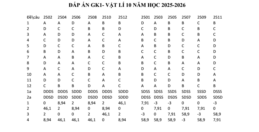 Đề thi Giữa kì 1 Vật Lí 10 năm 2025-2026 trường THPT Nguyễn Trãi (Đà Nẵng))
