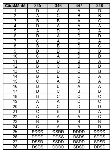 Đề thi Giữa kì 2 KTPL 10 năm 2024-2025 trường THPT Lê Hồng Phong (Đắk Lắk)