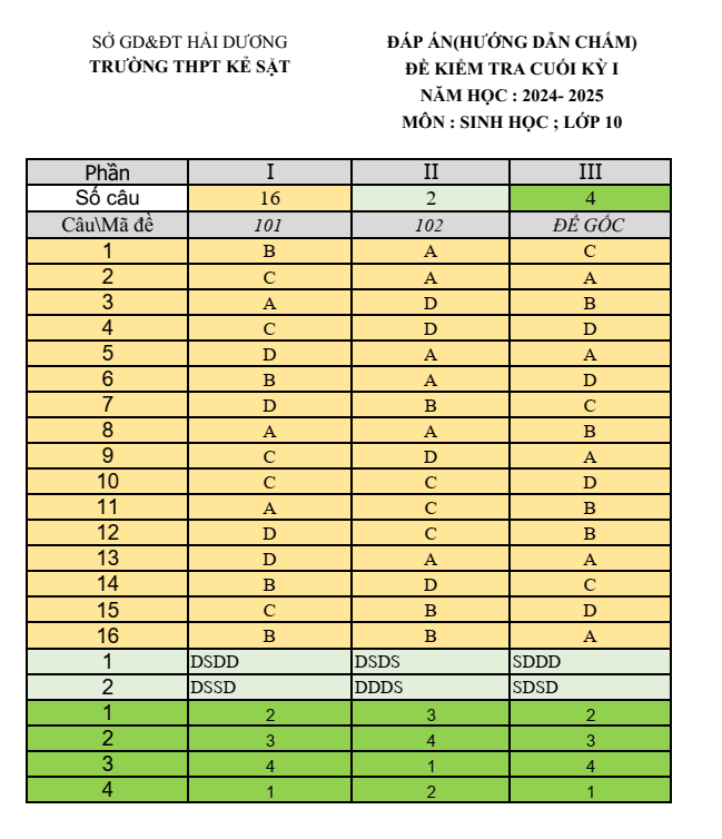 Đề thi Học kì 1 Sinh học 10 năm 2024-2025 trường THPT Kẻ Sặt (Hải Dương)