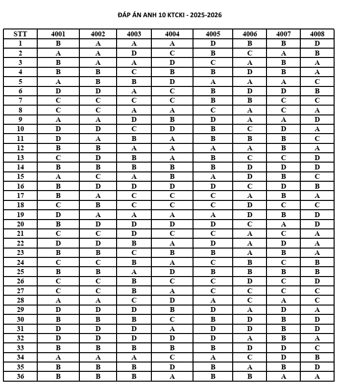 Đề thi Học kì 1 Tiếng Anh 10 năm 2025-2026 trường THPT Nguyễn Trãi (Đà Nẵng)